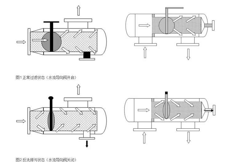 了解不同類型的反沖洗過濾器：砂濾器、活性炭和樹脂基